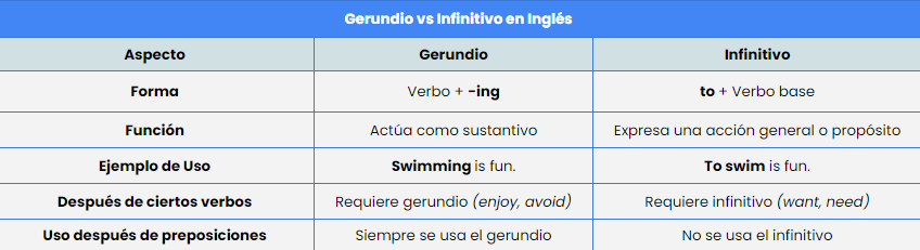 diferencias entre gerundio e infinitivo en inglés