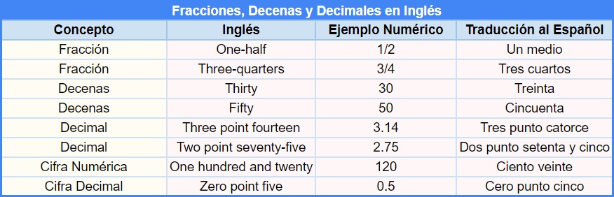 tabla de numeros cardinales en ingles